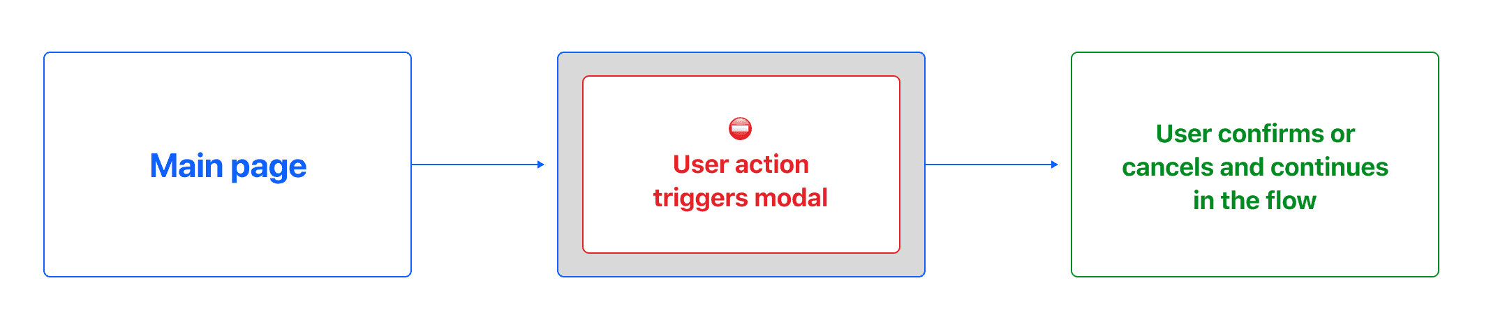 User flow for modal: the user's action triggers the modal, then the user confirms or cancels and continues in the flow.